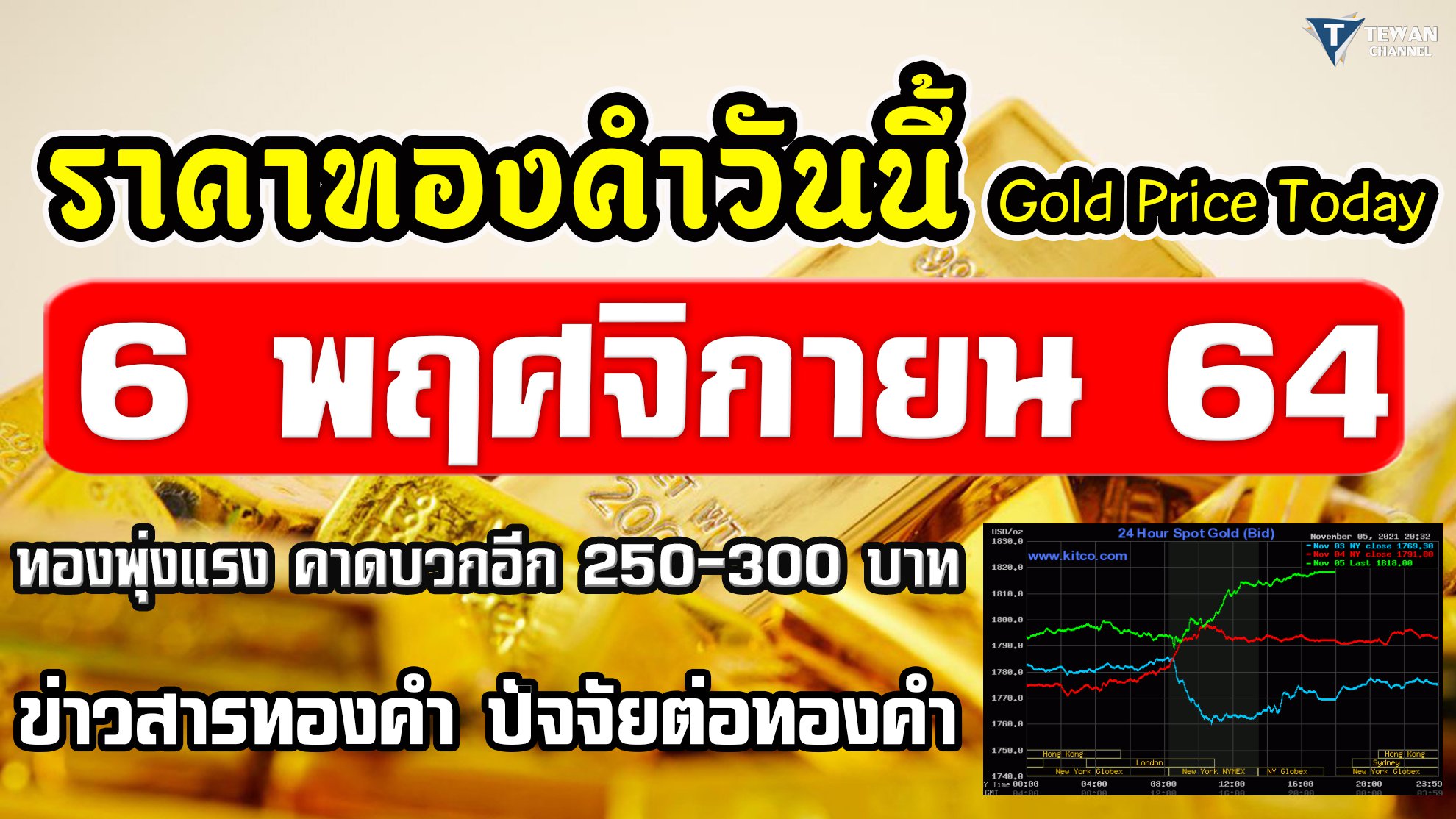 ราคาทองวันนี้ 6พ.ย.64 แนวโน้มทองคำพุ่งแรง ราคาทองคำวันนี้ 6/11/64 วิเคราะห์ทองคำ ปัจจัยทองคำ ราคาทอง